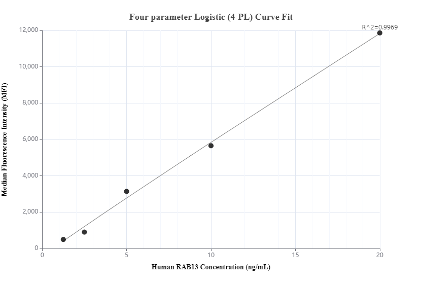 Cytometric bead array standard curve of MP00354-2